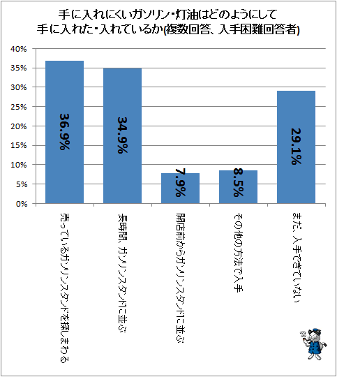 ↑ 手に入れにくいガソリン・灯油はどのようにして手に入れた・入れているか(複数回答、入手困難回答者)