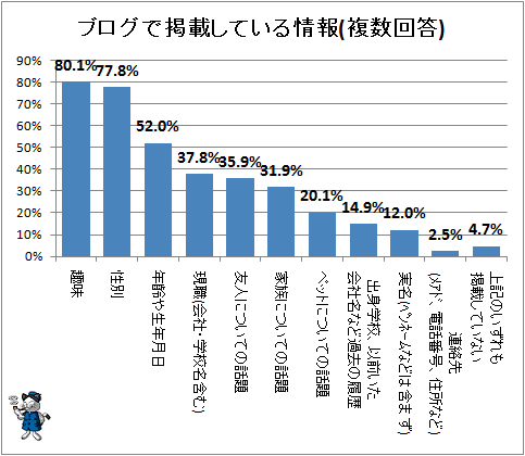 ↑ ブログで掲載している情報(複数回答)