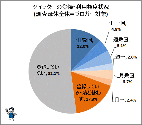 ↑ ツイッターの登録・利用頻度状況(調査母体全体=ブロガー対象)