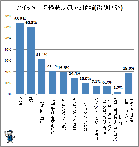 ↑ ツイッターで掲載している情報(複数回答)