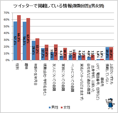 ↑ ツイッターで掲載している情報(複数回答)(男女別)