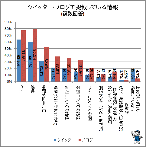 ↑ ツイッター・ブログで掲載している情報(複数回答)