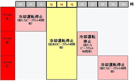 ↑ 自販機冷却輪番停止イメージ