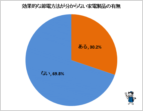 ↑ 効果的な節電方法が分からない家電製品の有無