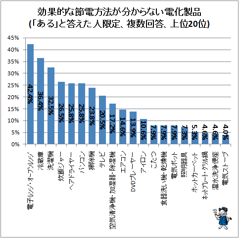↑ 効果的な節電方法が分からない電化製品(「ある」と答えた人限定、複数回答、上位20位)
