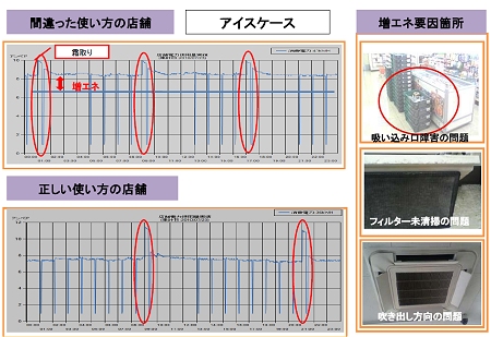 ↑ 通常消費電力(下、7A前後)よりも電気を食っていた事例(上)。吸い込み口に荷物をおいていたり、フィルターが汚れているなどの問題が確認された