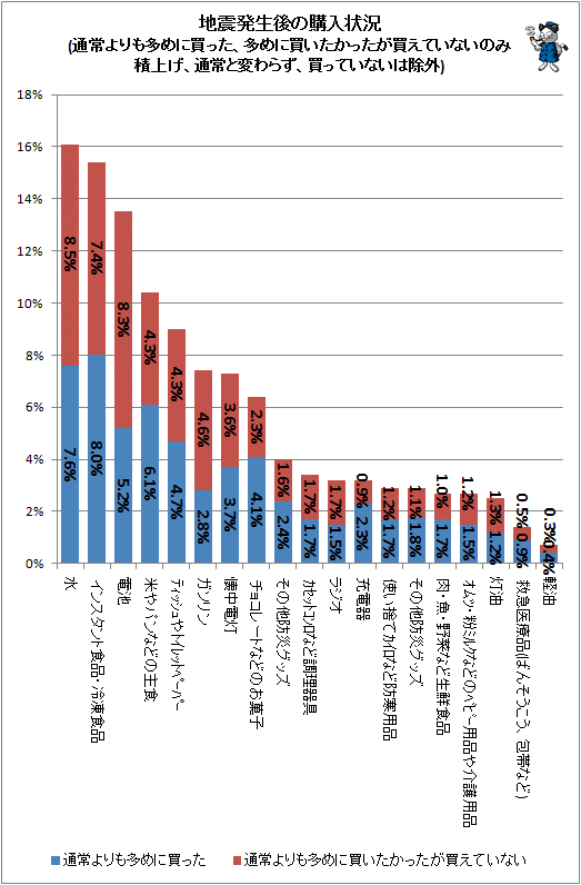 ↑ 地震発生後の購入状況(通常よりも多めに買った、多めに買いたかったが買えていないのみ積上げ、通常と変わらず、買っていないは除外)