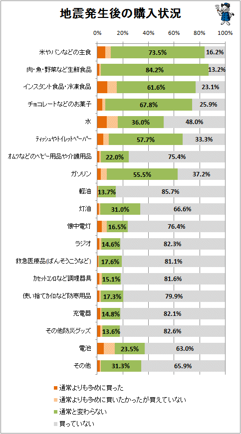 ↑ 地震発生後の購入状況
