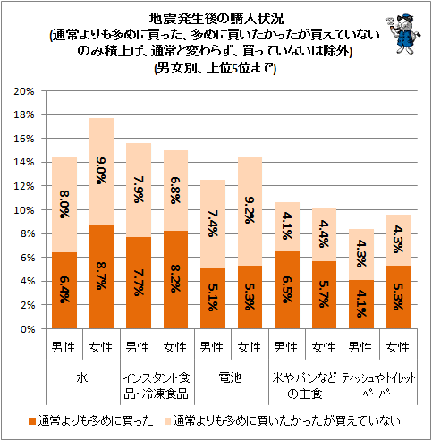 ↑ 地震発生後の購入状況(通常よりも多めに買った、多めに買いたかったが買えていないのみ積上げ、通常と変わらず、買っていないは除外)(男女別、上位5位まで)