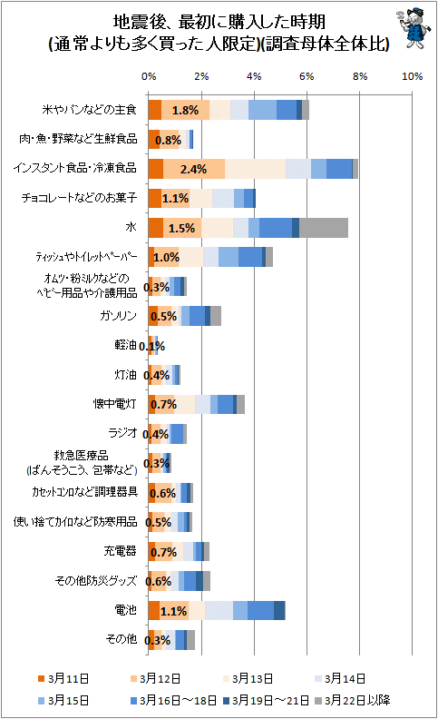 ↑ 地震後、最初に購入した時期(通常よりも多く買った人限定)(調査母体全体比)