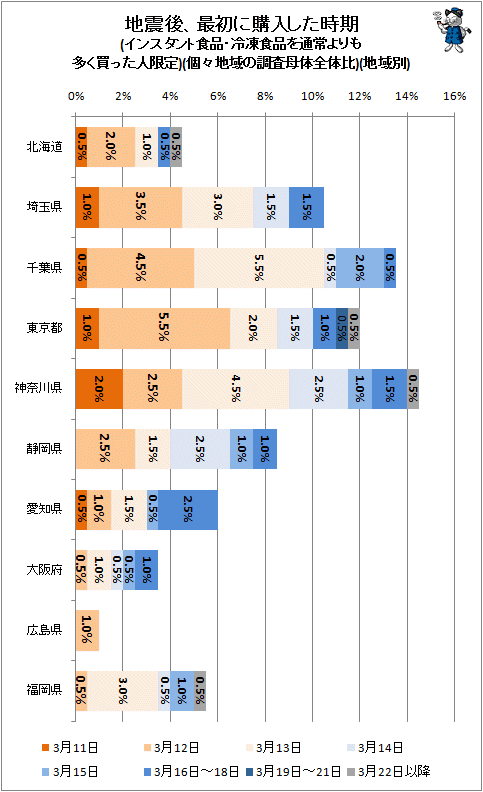 ↑ 地震後、最初に購入した時期(インスタント食品・冷凍食品を通常よりも多く買った人限定)(個々地域の調査母体全体比)(地域別)