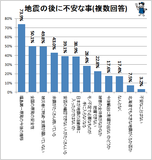 ↑ 地震の後に不安な事(複数回答)