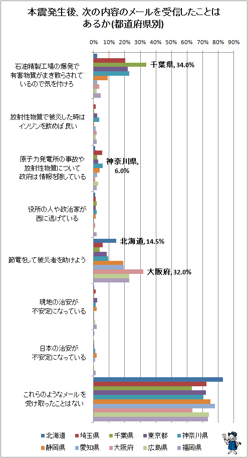 ↑ 本震発生後、次の内容のメールを受信したことはあるか(都道府県別)