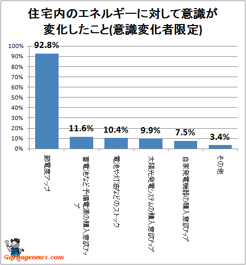↑ 住宅内のエネルギーに対して意識が変化したこと(意識変化者限定)