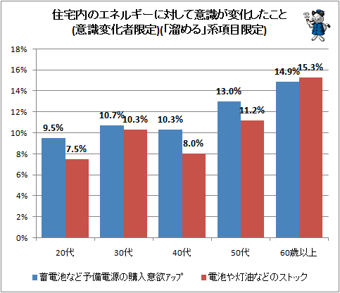 ↑ 住宅内のエネルギーに対して意識が変化したこと(意識変化者限定)(「溜める」系項目限定)