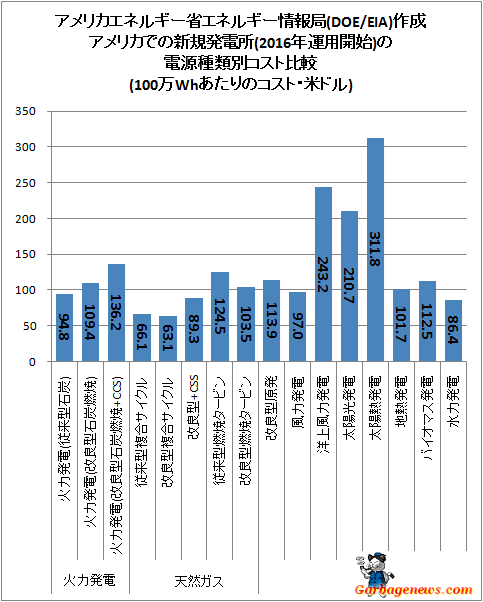 ↑ アメリカエネルギー省エネルギー情報局(DOE/EIA)作成による、アメリカでの新規発電所(2016年運用開始)の電源種類別コスト比較(100万Whあたりのコスト・米ドル)(Levelized Cost of New Generation Resources in the Annual Energy Outlook 2011から生成)