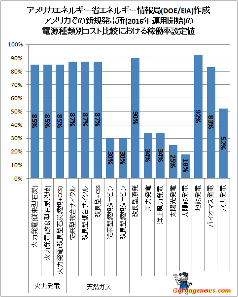 ↑ アメリカエネルギー省エネルギー情報局(DOE/EIA)作成アメリカでの新規発電所(2016年運用開始)の電源種類別コスト比較における稼働率設定値(Levelized Cost of New Generation Resources in the Annual Energy Outlook 2011から生成)