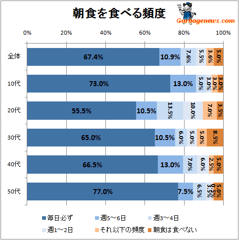 ↑ 朝食を食べる頻度