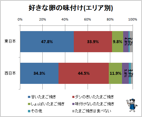 ↑ 好きな卵の味付け(エリア別)
