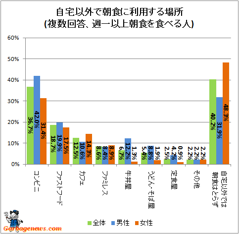 ↑ 自宅以外で朝食に利用する場所(複数回答、週一以上朝食を食べる人)
