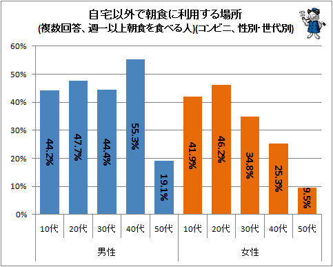 ↑ 自宅以外で朝食に利用する場所(複数回答、週一以上朝食を食べる人)(コンビニ限定、性別・世代別)