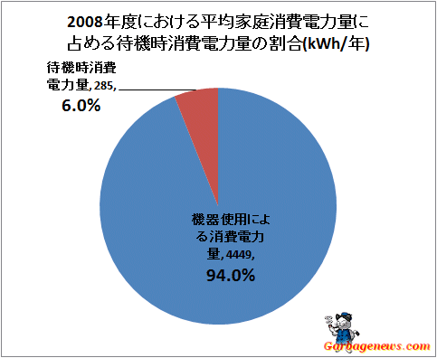 ↑ 2008年度における平均家庭消費電力量に占める待機時消費電力量の割合