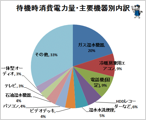↑ 待機時消費電力量・主要機器別内訳