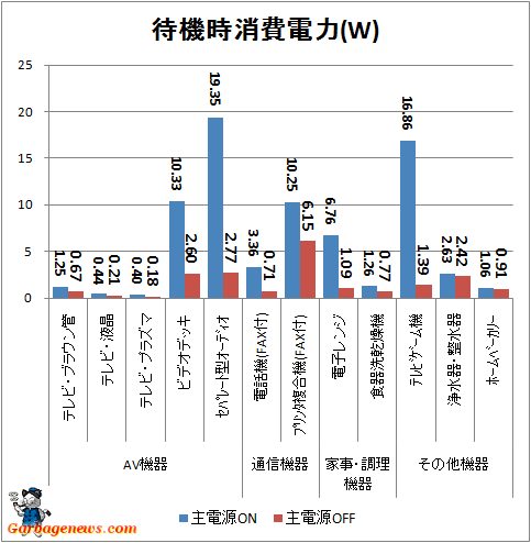 ↑ 待機時消費電力(W)