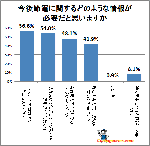 ↑ 今後節電に関するどのような情報が必要だと思いますか