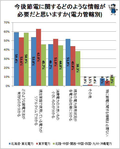 ↑ 今後節電に関するどのような情報が必要だと思いますか(電力管轄別)