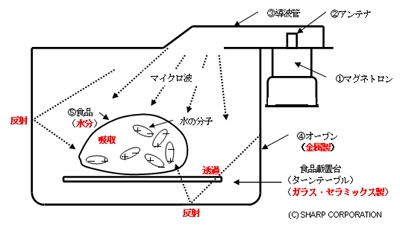 ↑ 電子レンジの原理(電子レンジの科学(東工大)から)
