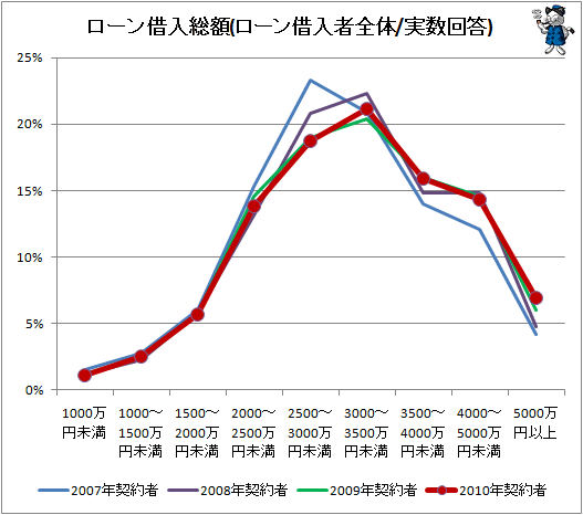 ローン借入総額(借入者全体)