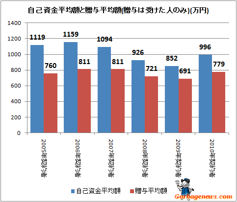 自己資金平均額と贈与平均額(贈与は受けた人のみ)(万円)