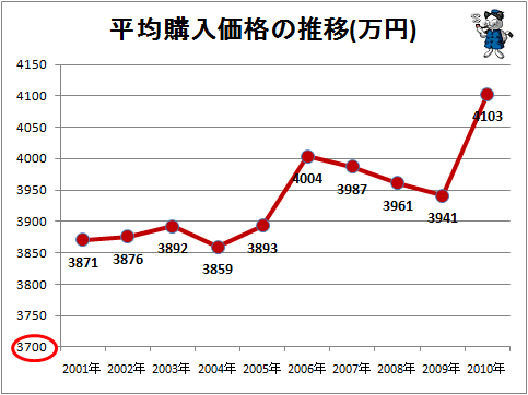 平均購入価格の推移(万円)