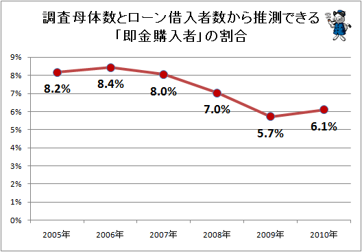 調査母体数とローン借入者数から推測できる「即金購入者」の割合