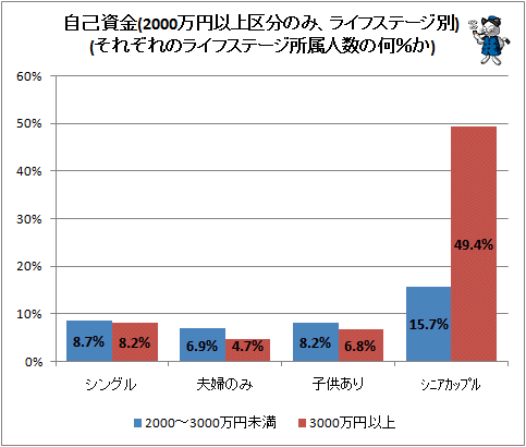 自己資金(2000万円以上区分のみ、ライフステージ別)(それぞれのライフステージ所属人数の何%か)