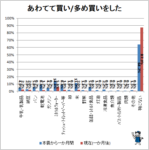 ↑ あわてて買い/多め買いをした
