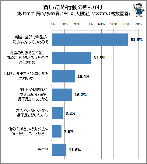 ↑ 買いだめ行動のきっかけ(あわてて買い/多め買いをした人限定、3つまでの複数回答)