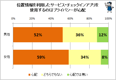 ↑ 位置情報を利用したサービス・チェックインアプリを使用するのはプライバシーが心配