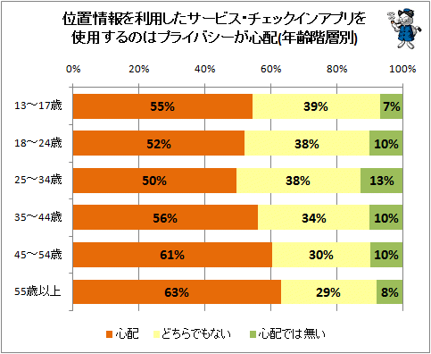 ↑ 位置情報を利用したサービス・チェックインアプリを使用するのはプライバシーが心配(年齢階層別)