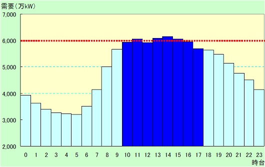 ↑ 資料内で確認できる、2007年8月22日(2007年の電力需要ピーク日)における一日の電力需要推移