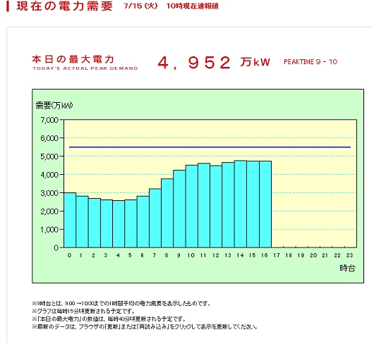 ↑ 公開されていたURL(現在の電力使用状況グラフのものと同じ)を基に取得した、当時の電力状況(WaybackMachineより)