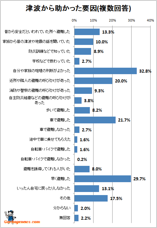 ↑ 津波から助かった要因(複数回答)
