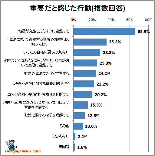 ↑ 重要だと感じた行動(複数回答)