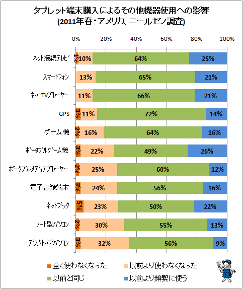 ↑ タブレット端末購入によるその他機器使用への影響(2011年春・アメリカ、ニールセン調査)