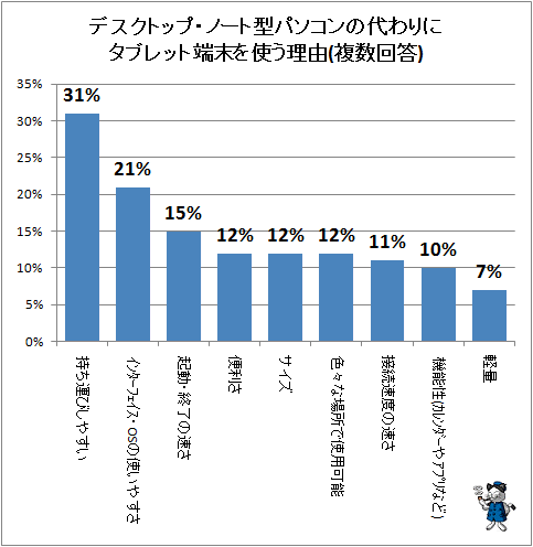 ↑ デスクトップ・ノート型パソコンの代わりにタブレット端末を使う理由(複数回答)
