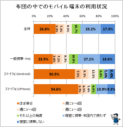 ↑ 布団の中でのモバイル端末の利用状況