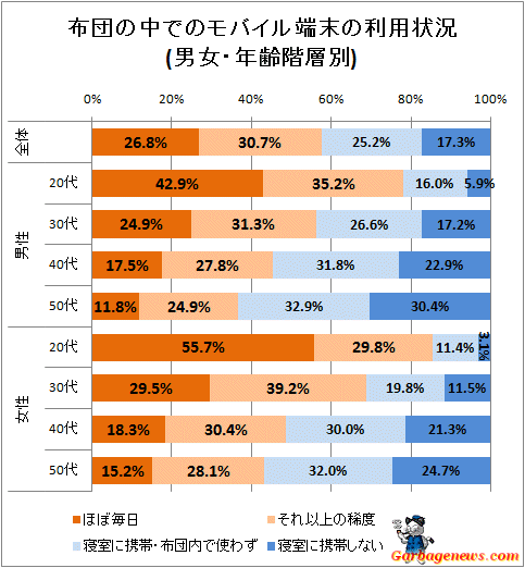 ↑ 布団の中でのモバイル端末の利用状況(男女・年齢階層別)