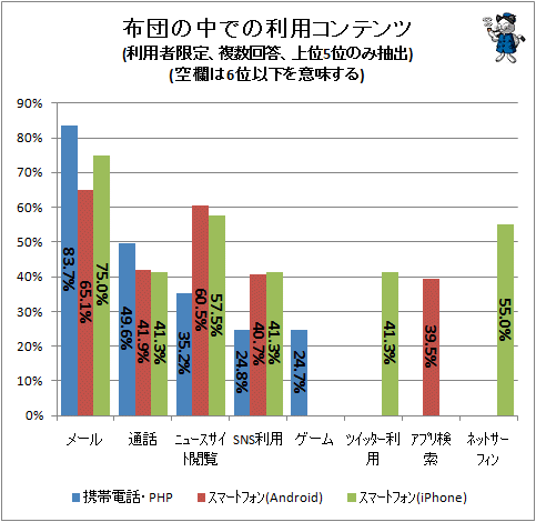 ↑ 布団の中での利用コンテンツ(利用者限定、複数回答、上位5位のみ抽出)(空欄は6位以下を意味する)