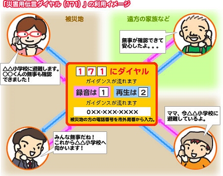 ↑ 災害用伝言ダイヤル(171)の利用イメージ。